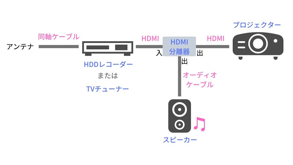 HDMI分配器を使うプロジェクター接続方法